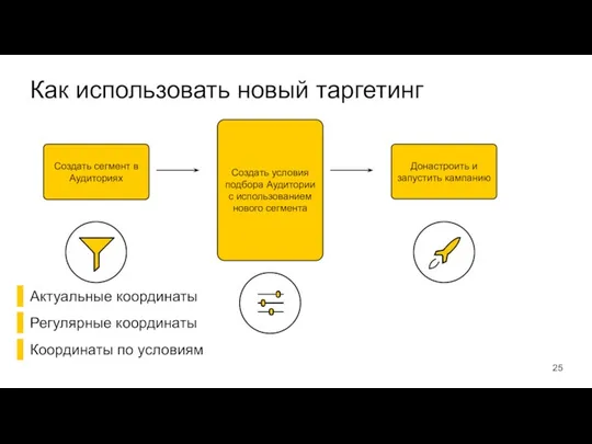 Как использовать новый таргетинг Создать сегмент в Аудиториях Создать условия подбора