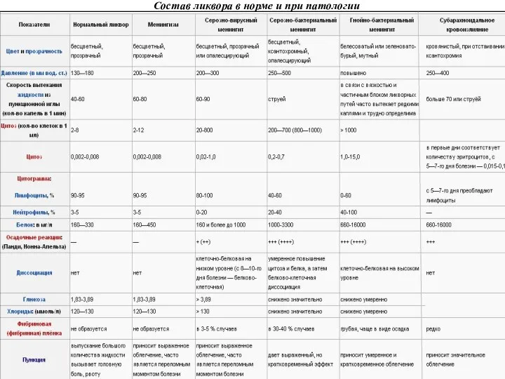 Состав ликвора в норме и при патологии