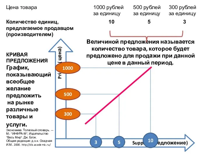 КРИВАЯ ПРЕДЛОЖЕНИЯ График, показывающий всеобщее желание предложить на рынке различные товары