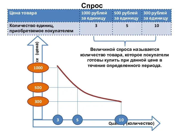 Спрос Quantity (количество) 3 5 10 Price (цена) 1000 500 300