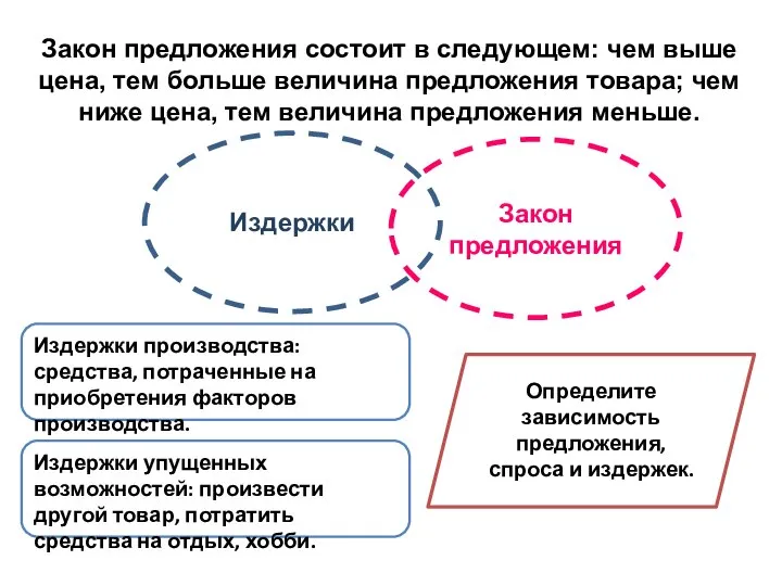 Закон предложения состоит в следующем: чем выше цена, тем больше величина