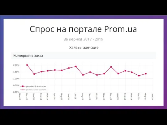 Спрос на портале Prom.ua Халаты женские За период 2017 - 2019