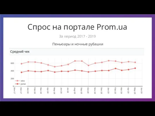 Спрос на портале Prom.ua Пеньюары и ночные рубашки За период 2017 - 2019