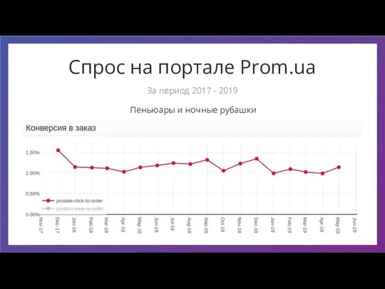 Спрос на портале Prom.ua Пеньюары и ночные рубашки За период 2017 - 2019