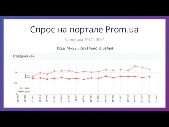 Спрос на портале Prom.ua Комплекты постельного белья За период 2017 - 2019