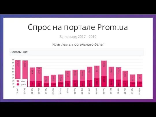 Спрос на портале Prom.ua Комплекты постельного белья За период 2017 - 2019