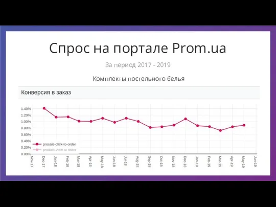 Спрос на портале Prom.ua Комплекты постельного белья За период 2017 - 2019