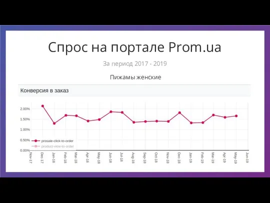 Спрос на портале Prom.ua Пижамы женские За период 2017 - 2019