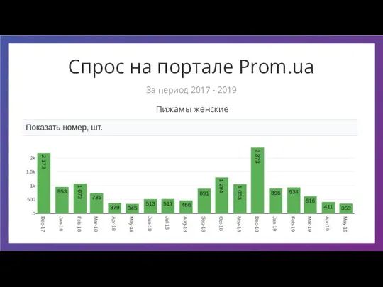 Спрос на портале Prom.ua Пижамы женские За период 2017 - 2019