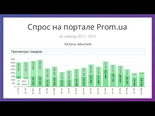 Спрос на портале Prom.ua Халаты женские За период 2017 - 2019