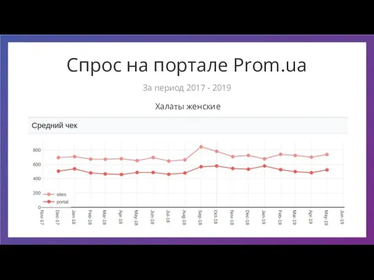 Спрос на портале Prom.ua Халаты женские За период 2017 - 2019