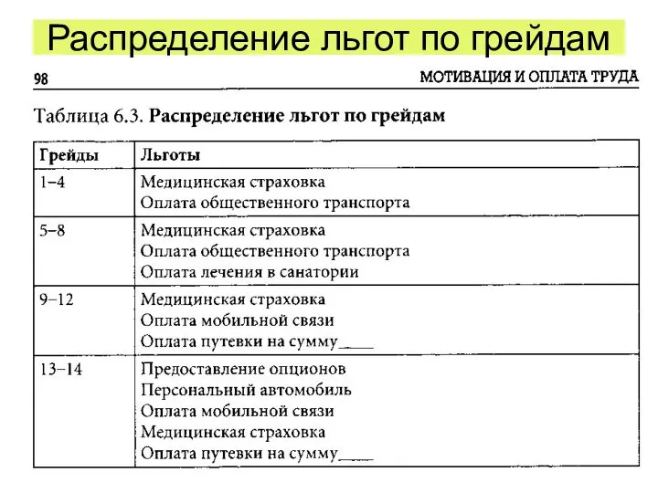 Распределение льгот по грейдам