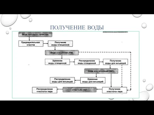 ПОЛУЧЕНИЕ ВОДЫ