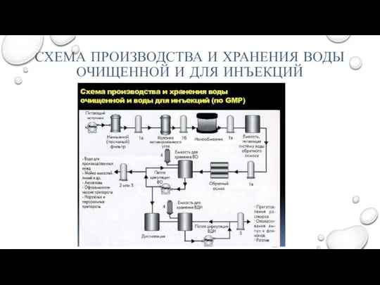 СХЕМА ПРОИЗВОДСТВА И ХРАНЕНИЯ ВОДЫ ОЧИЩЕННОЙ И ДЛЯ ИНЪЕКЦИЙ