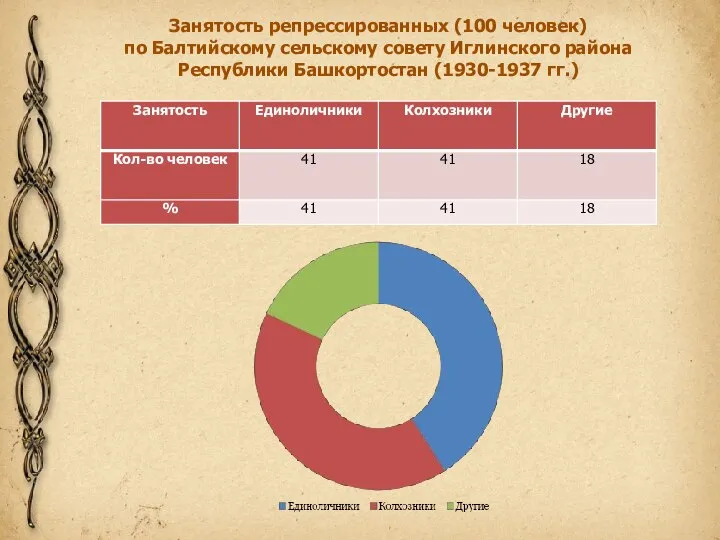 Занятость репрессированных (100 человек) по Балтийскому сельскому совету Иглинского района Республики Башкортостан (1930-1937 гг.)