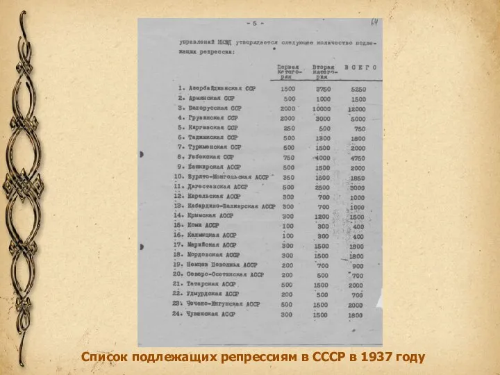 Список подлежащих репрессиям в СССР в 1937 году