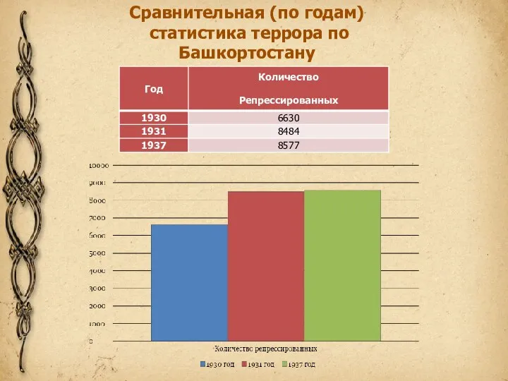 Сравнительная (по годам) статис­тика террора по Башкортостану