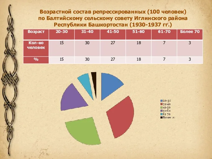 Возрастной состав репрессированных (100 человек) по Балтийскому сельскому совету Иглинского района Республики Башкортостан (1930-1937 гг.)