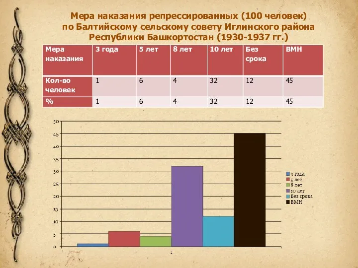 Мера наказания репрессированных (100 человек) по Балтийскому сельскому совету Иглинского района Республики Башкортостан (1930-1937 гг.)