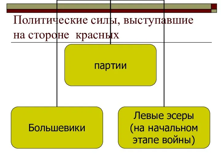 Политические силы, выступавшие на стороне красных