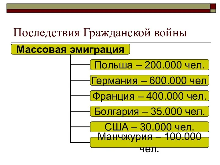 Последствия Гражданской войны