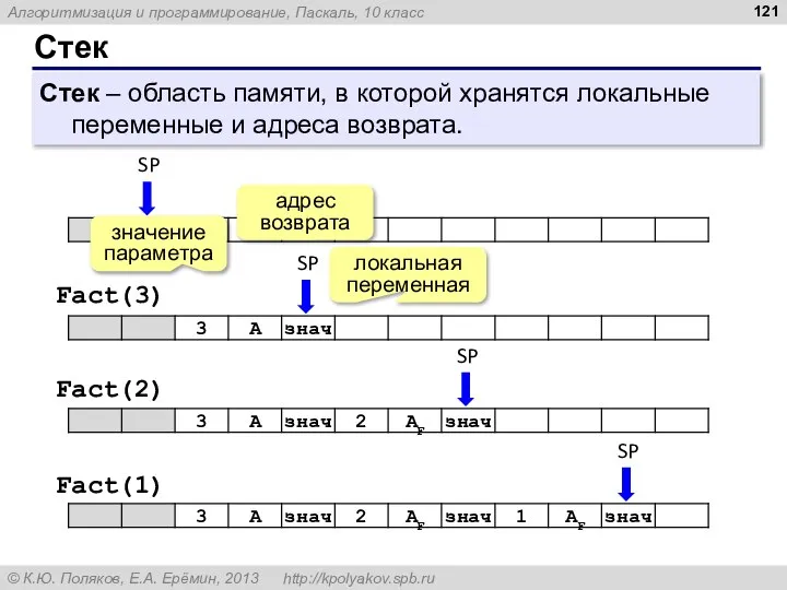 Стек Стек – область памяти, в которой хранятся локальные переменные и