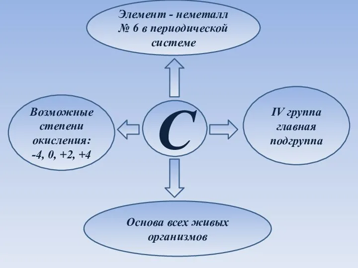 Элемент - неметалл № 6 в периодической системе C IV группа