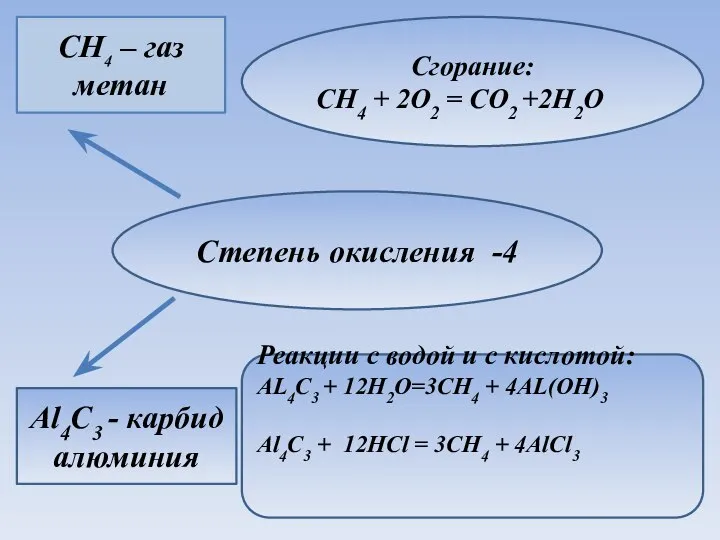 Степень окисления -4 CH4 – газ метан Al4C3 - карбид алюминия