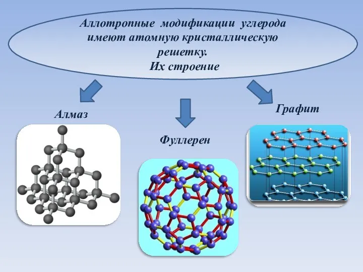 Аллотропные модификации углерода имеют атомную кристаллическую решетку. Их строение Алмаз Графит Фуллерен