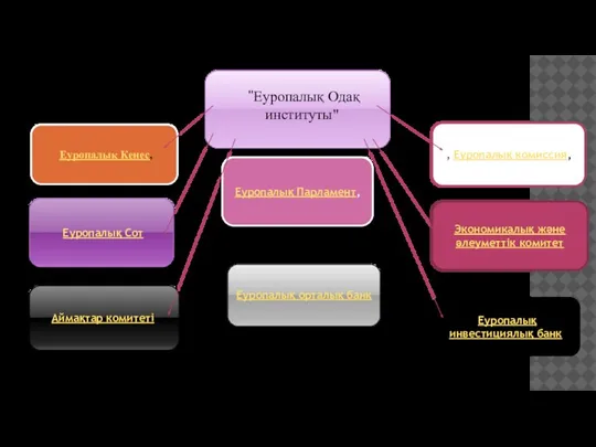 "Еуропалық Одақ институты" Еуропалық Кеңес, Еуропалық Парламент, , Еуропалық комиссия, Еуропалық