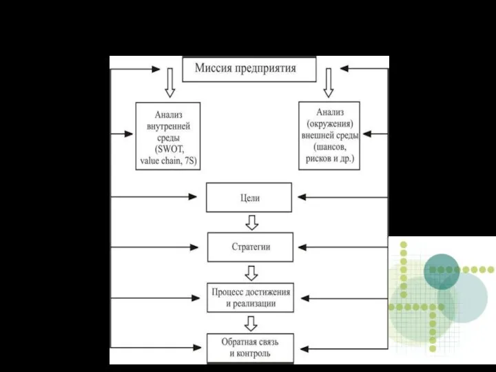 Модель стратегического менеджмента предприятия