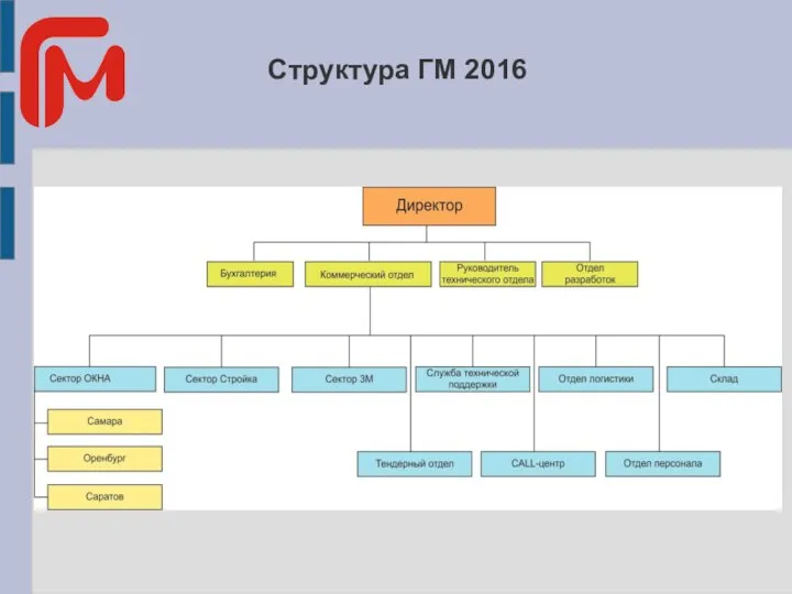 Структура ГМ 2016