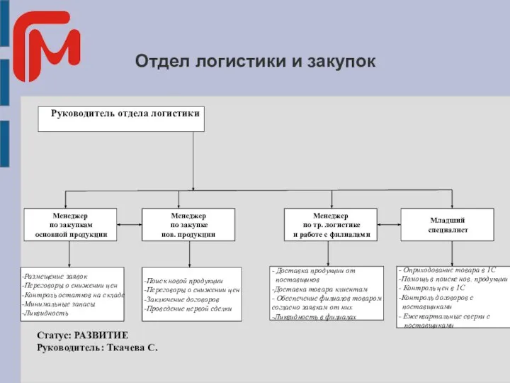 Отдел логистики и закупок Руководитель отдела логистики Менеджер по закупкам основной