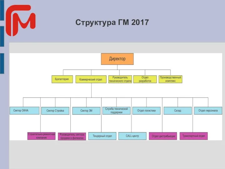 Структура ГМ 2017