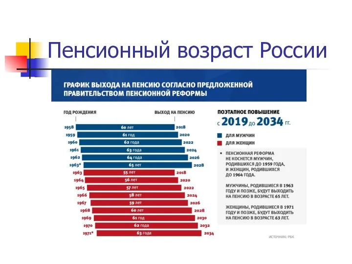 Пенсионный возраст России