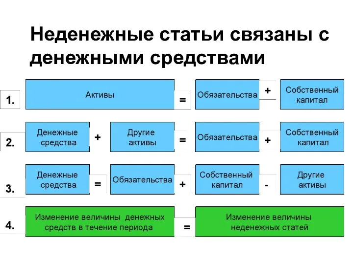 Неденежные статьи связаны с денежными средствами