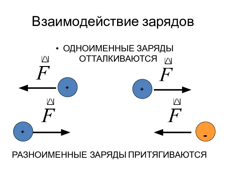 Взаимодействие зарядов ОДНОИМЕННЫЕ ЗАРЯДЫ ОТТАЛКИВАЮТСЯ РАЗНОИМЕННЫЕ ЗАРЯДЫ ПРИТЯГИВАЮТСЯ