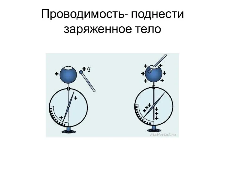 Проводимость- поднести заряженное тело