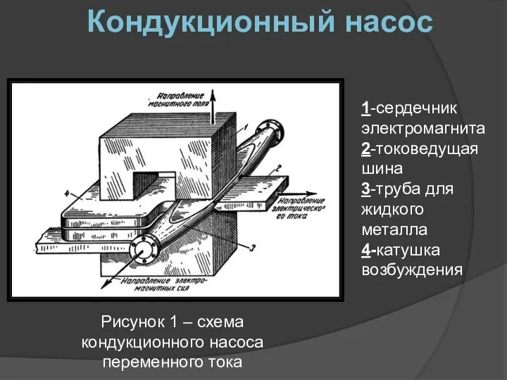 Кондукционный насос Рисунок 1 – схема кондукционного насоса переменного тока 1-сердечник