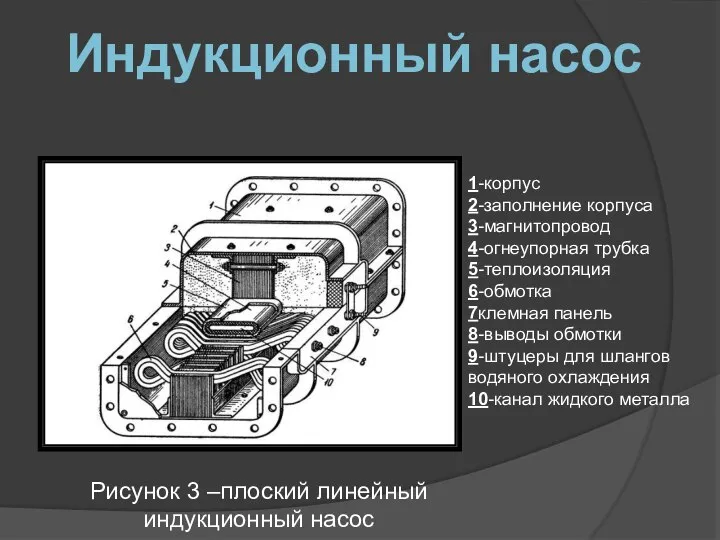 Рисунок 3 –плоский линейный индукционный насос Индукционный насос 1-корпус 2-заполнение корпуса