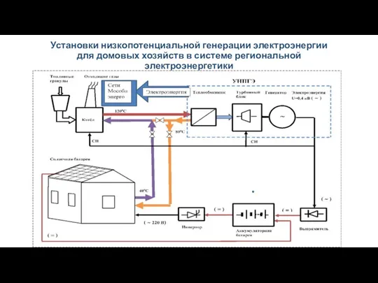 Установки низкопотенциальной генерации электроэнергии для домовых хозяйств в системе региональной электроэнергетики