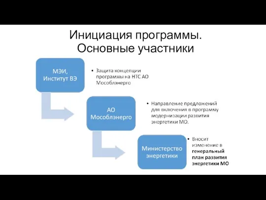 Инициация программы. Основные участники