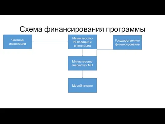 Схема финансирования программы Частные инвестиции Государственное финансирование Министерство энергетики МО Мособлэнерго Министерство Инноваций и инвестициц