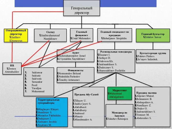 HR Doston Abdukhalilov Менеджер по Закупам Yakubov Rahimjon Продажа малика Alijonov