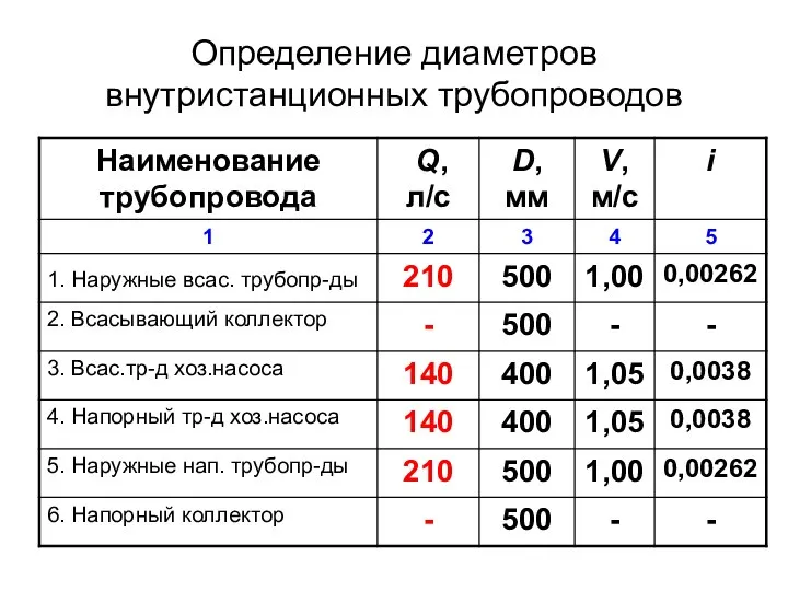 Определение диаметров внутристанционных трубопроводов