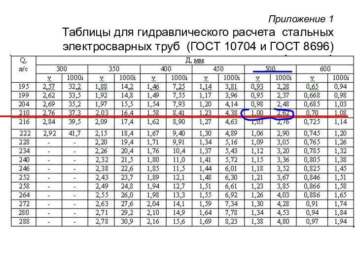 Приложение 1 Таблицы для гидравлического расчета стальных электросварных труб (ГОСТ 10704 и ГОСТ 8696)