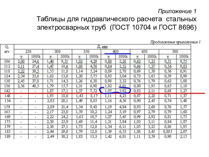 Приложение 1 Таблицы для гидравлического расчета стальных электросварных труб (ГОСТ 10704 и ГОСТ 8696)