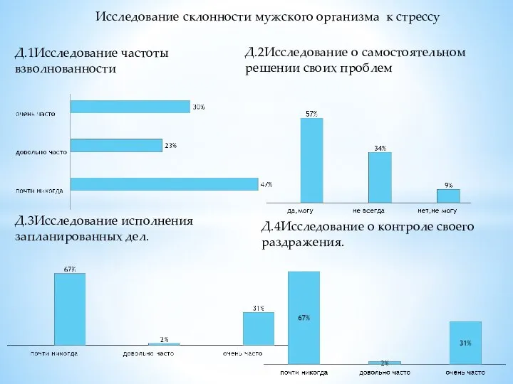 Исследование склонности мужского организма к стрессу Д.1Исследование частоты взволнованности Д.2Исследование о