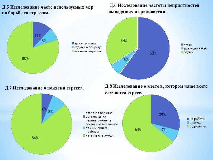 . Д.5 Исследование часто используемых мер по борьбе со стрессом. Д.6