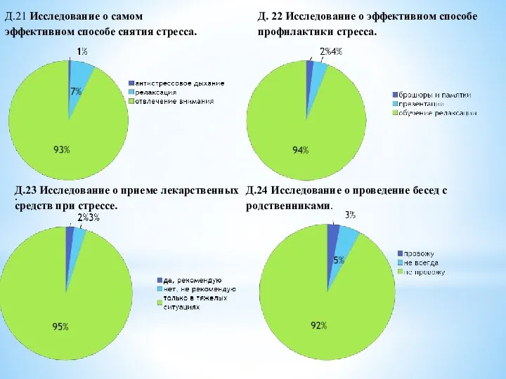 . Д.21 Исследование о самом эффективном способе снятия стресса. Д. 22